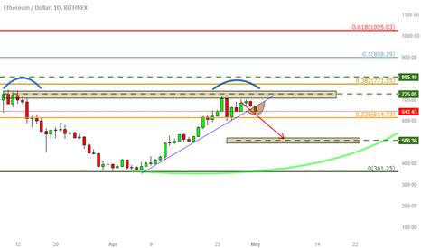 ETH ROCKET UPDATE .3 (CORRECTION PHASE)