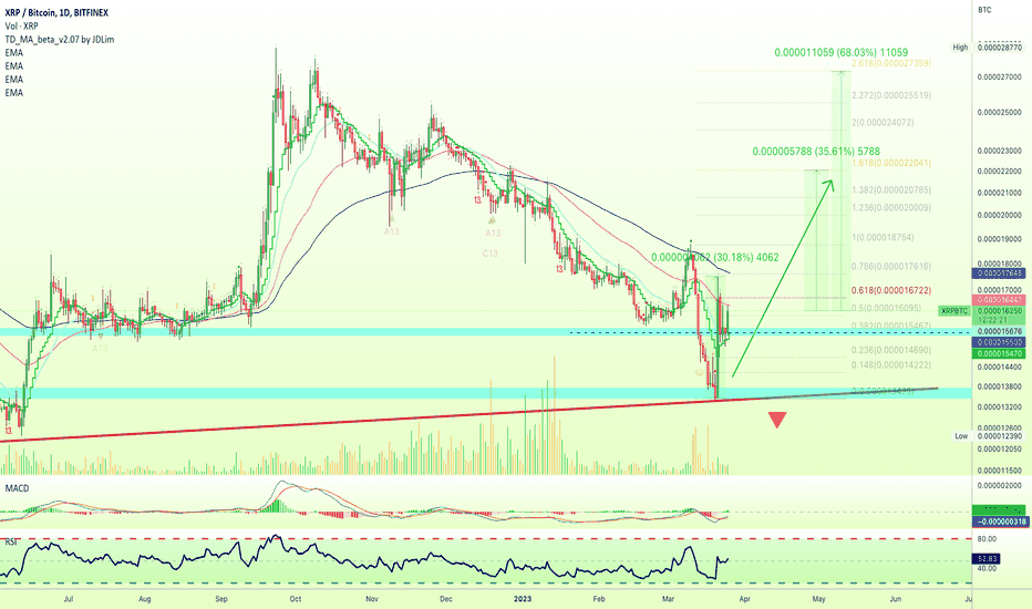 ✳️ XRP vs Bitcoin (Update)