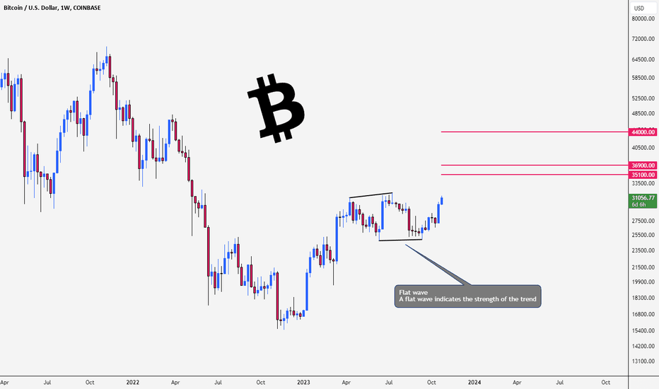 BITCOIN - Next Targets