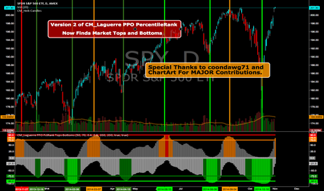 CM_Laguerre PPO PercentileRank Mkt Tops & Bottoms