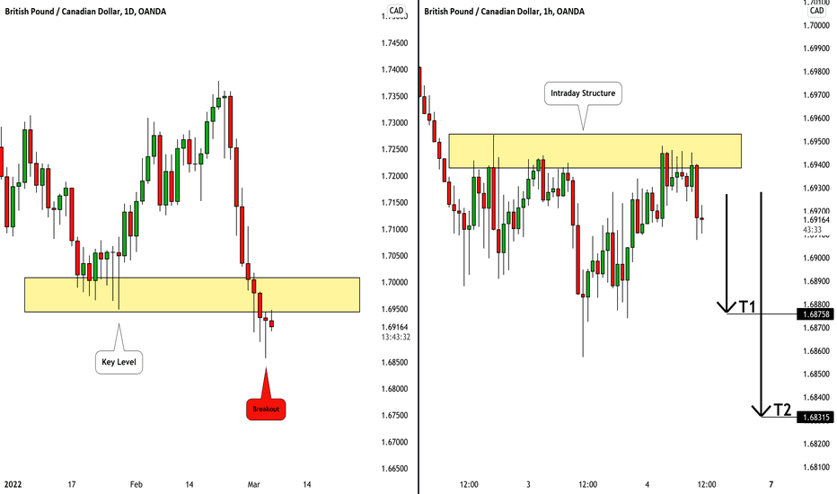 GBPCAD: Classic Top-Down Trading Setup 🇬🇧🇨🇦