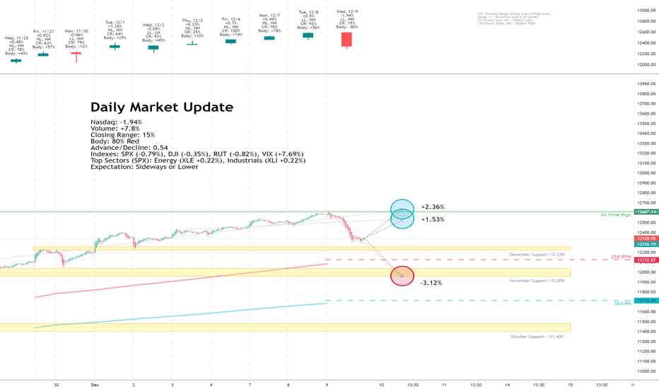 Daily Market Update for 12/9