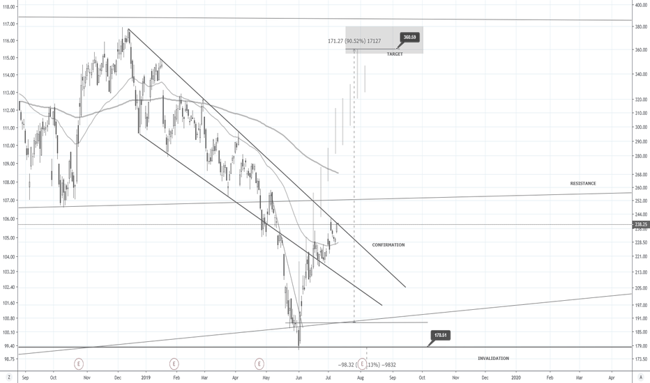 TSLA at "make it or break it" moment