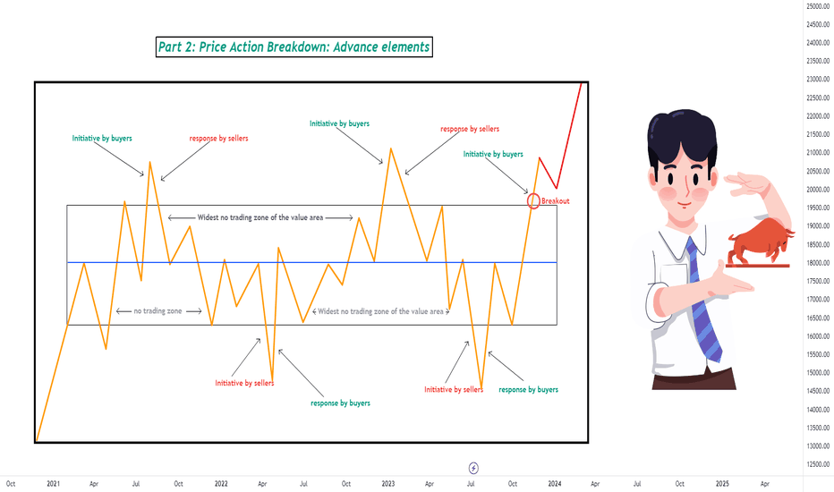 Part 2: Price Action Breakdown - Advance Elements