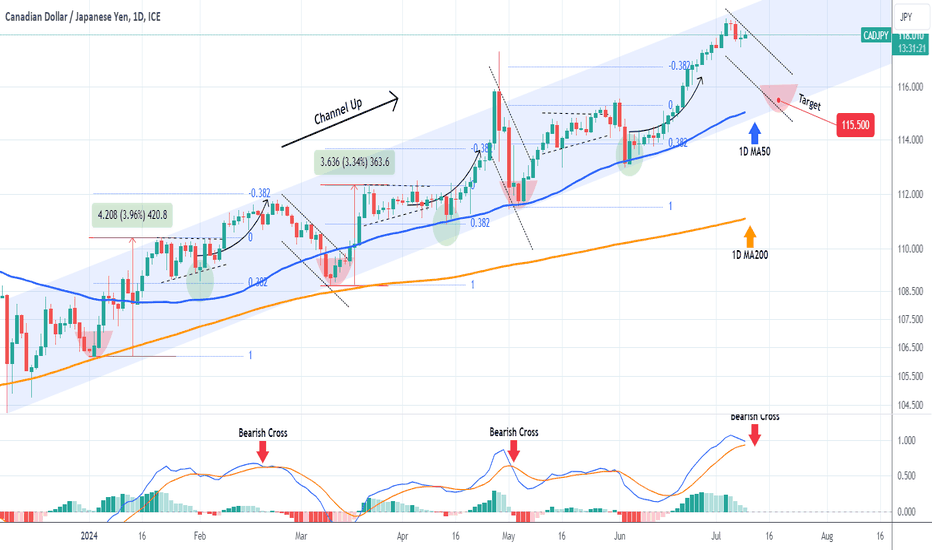 CADJPY Strong sell opportunity at the top of the Channel Up