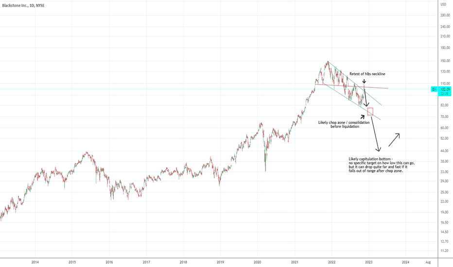 Short on Private Equity - BX