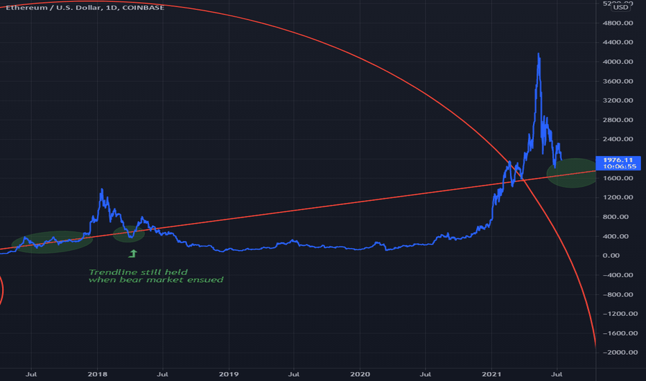 ETHEREUM important trendline