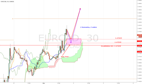 [EURCAD][UPDATE] Made our money +80pips. Retracement SOON