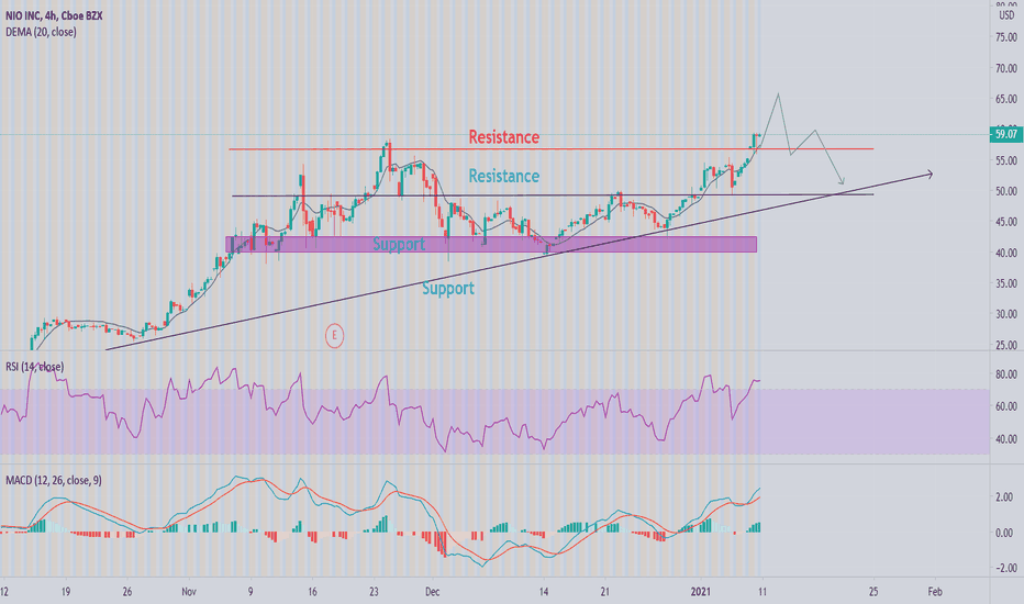 NIO treading idea for opening short position.