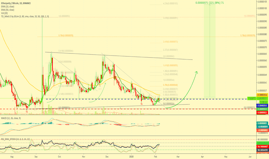 Etherparty Trade Signal @alanmasters [FUELBTC](221%)