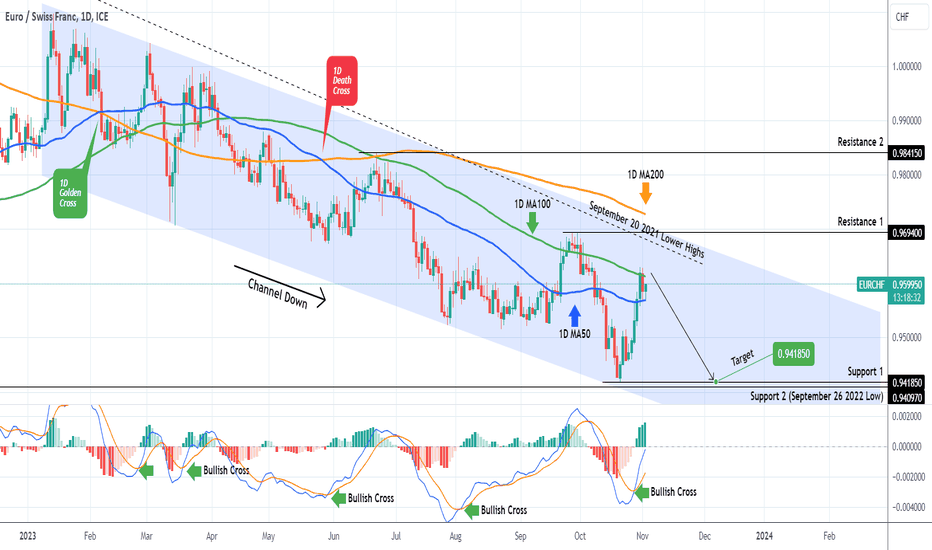 EURCHF Sell opportunity near the top of the Channel Down.