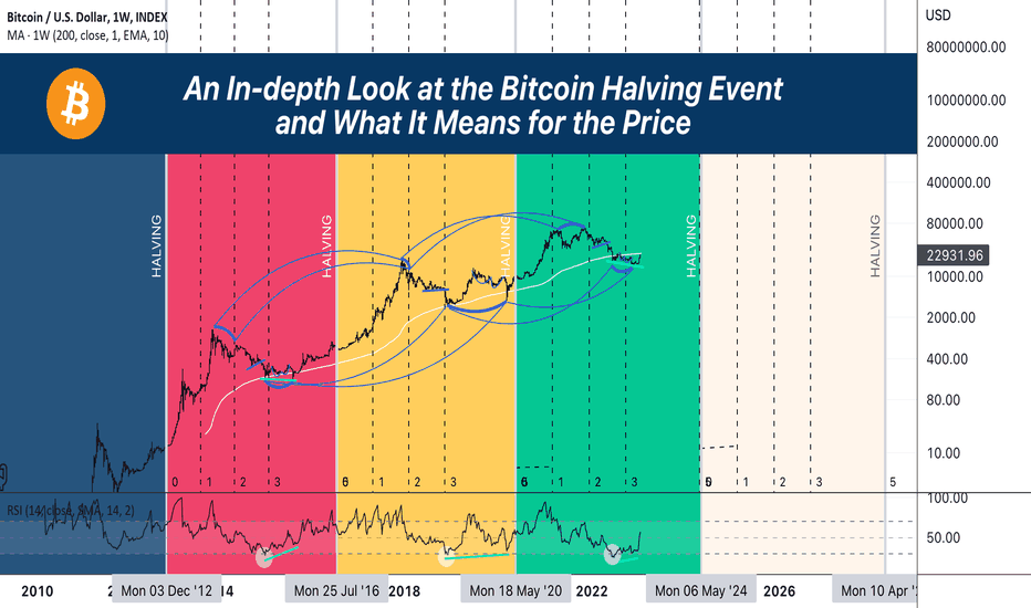 An In-depth Look at the Bitcoin Halving History and 2024