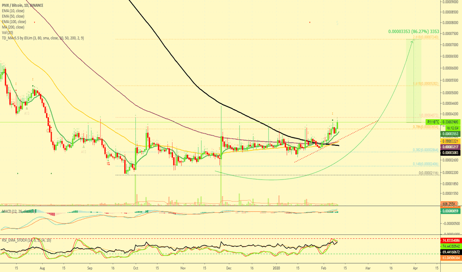 PIVX Is Trading Above Resistance | Can Move Soon (85%+ Easy)