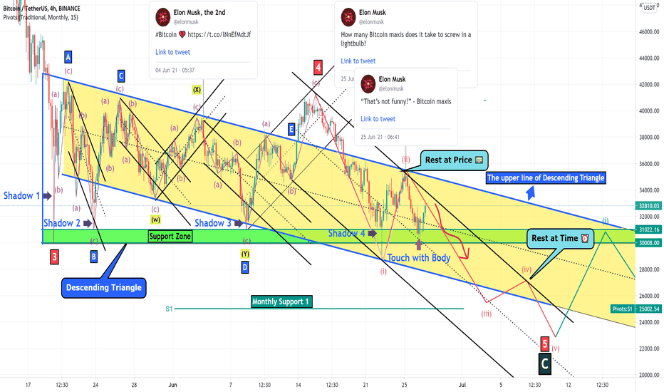 Bitcoin Analyze(Counting Waves+Channels+Tweets)!!!