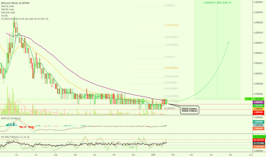 BitTorrent First-Ever EMA10/50 Bullish Cross | 800%+