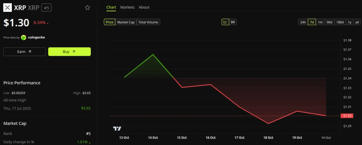 Динамика цены XRP. Источник: BeInCrypto