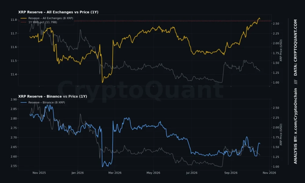 Резервы XRP — все биржи и Binance. Источник: CryptoQuant