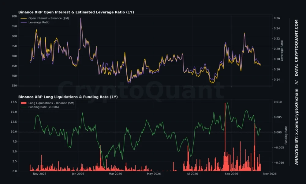 Binance XRP: OI, ELR, ликвидации лонгов и ставка финансирования. Источник: CryptoQuant