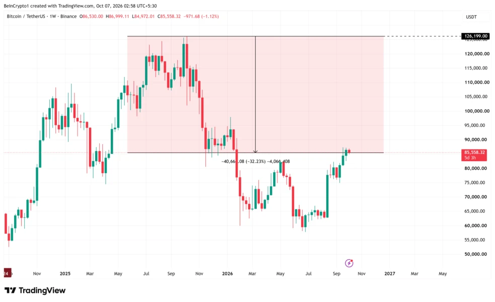 Bitcoin Price Performance Since October 10, 2025