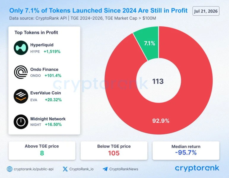 2024년 이후 출시된 알트코인 113개 중 단 8개만 TGE 가격 이상에서 거래 중인 크립토랭크(CryptoRank) 차트, 출처: Wu Blockchain 을 통한 크립토랭크(CryptoRank)]
