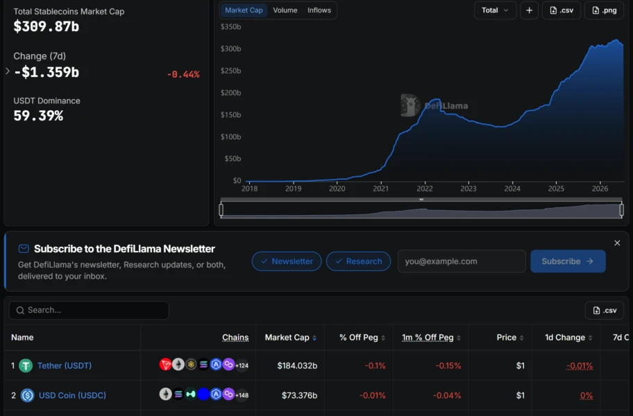 มูลค่าตลาดรวมของ Stablecoin ทั้งหมด ที่มา: DefiLlama