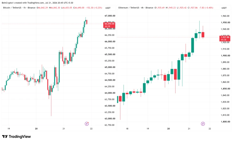 ประสิทธิภาพของราคา Bitcoin และ Ethereum ที่มา: TradingView
