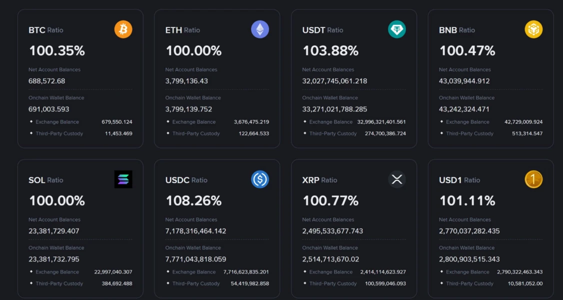 Binance proof of reserves dashboard, October 1, 2026 snapshot, Source: Binance