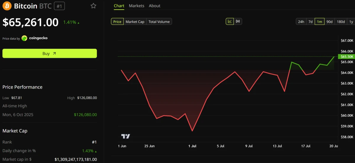 Bitcoin Price Performance. Source: BeInCrypto