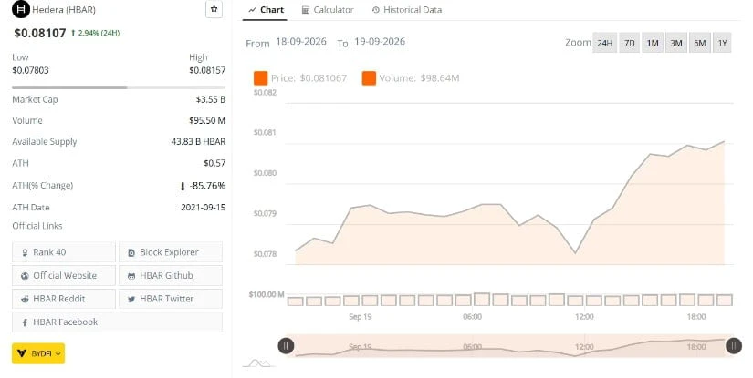 HBAR Pushes Back Toward $0.082