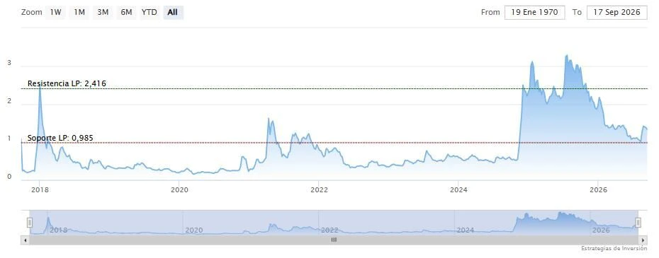 Cinco nuevas billeteras de Uphold con 100 millones de XRP cada una
