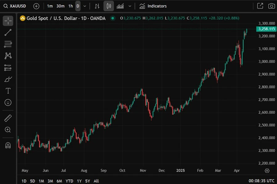 gold record high forecast 16 April 2025 2