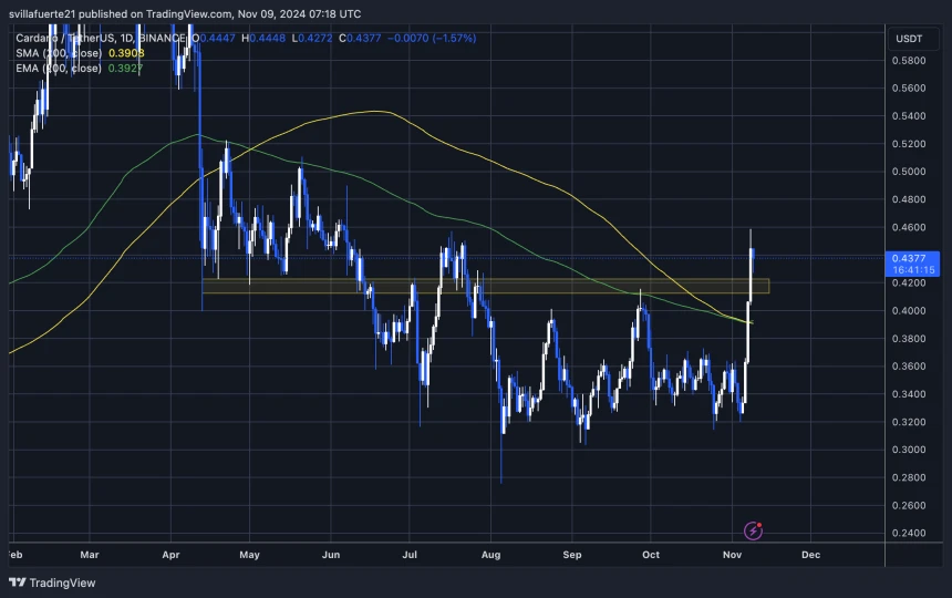 ADA breaks above the 200-day MA & EMA 