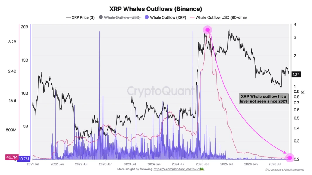 Line chart showing XRP price and whale outflows on Binance hitting a 5-year low at 49.7M USD in late 2026.