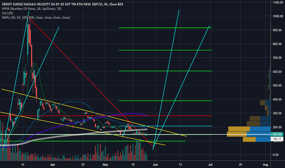 [TVIX] June Price Target Exit Points... You're Gonna Need This