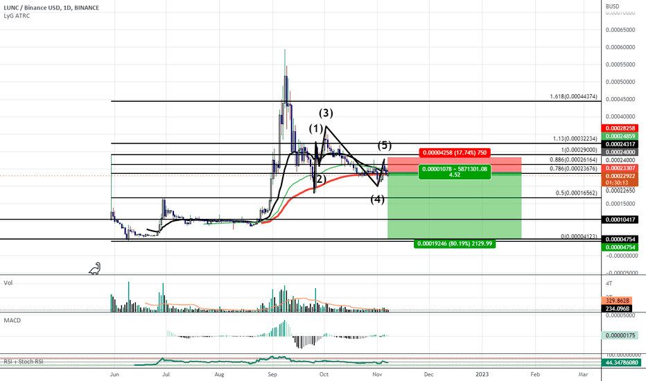 Luna Classic: Bearish 5-0 on the Daily 