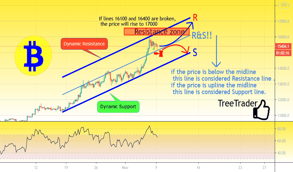 BTC/USD What will happen in the coming days?
