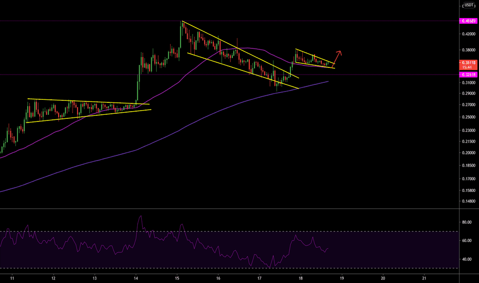 Possible breakout to the upside