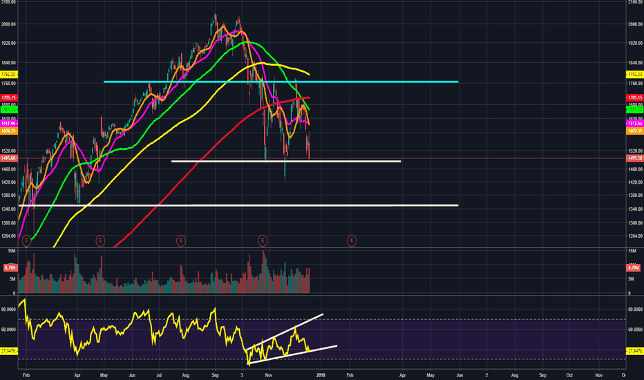 AMZN showing bearish signs. Might have one bullish move left.