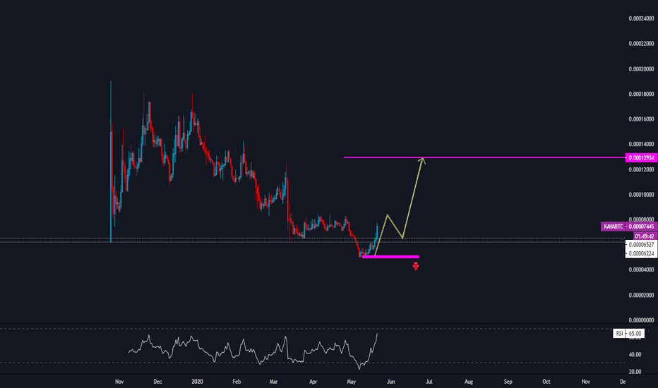#KAVA BTC Breakout