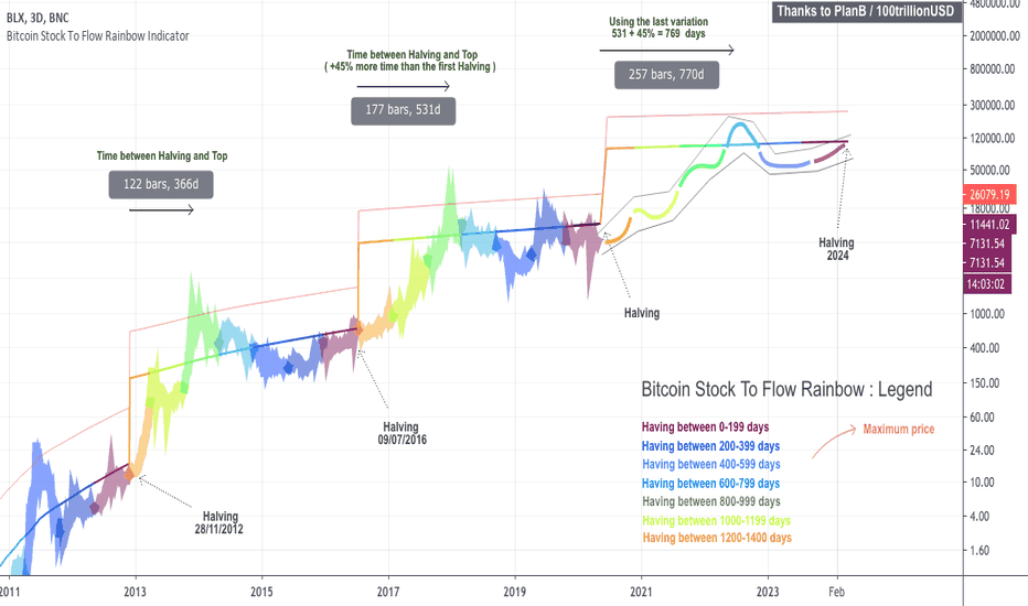 Bitcoin Stock To Flow : Rainbow Indicator