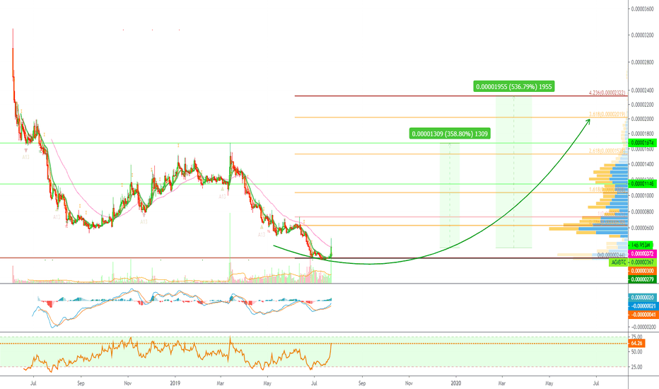 SingularityNET Shoots Up w/ Massive Volume (350% - 560%)