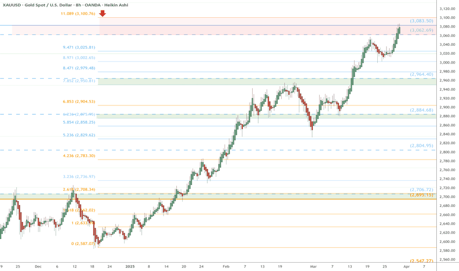 XAU.usd watch $3100: possible dip to 2964 on the way to 3322