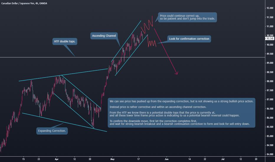 CADJPY Can We Expect A Bearish Move here 