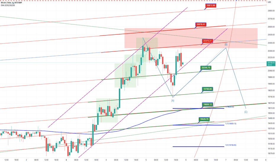BTC/USDT H1