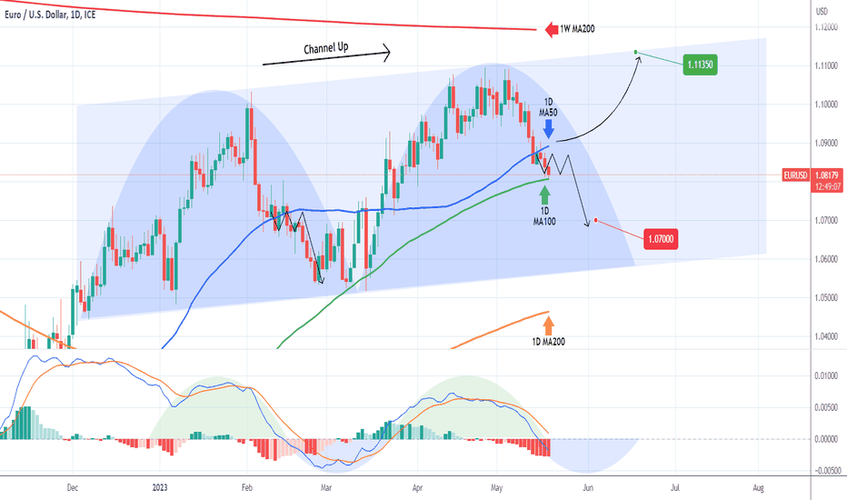 EURUSD within the 1D MA50-100. Trade the break-out.