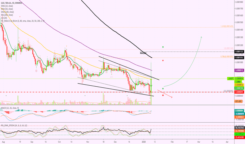Lisk Starts To Move | Trade Inside