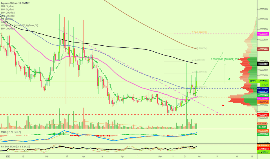 Populous Trading Above Resistance