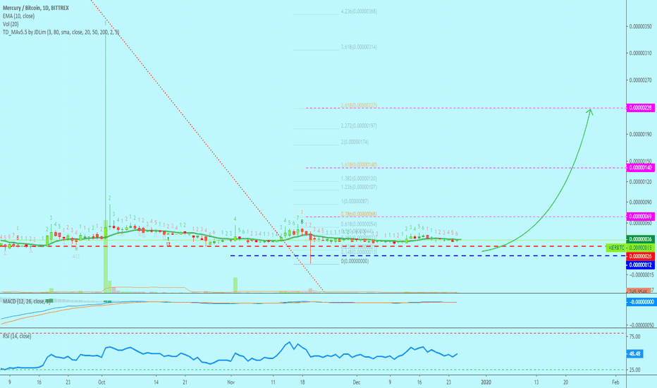 Mercury Trade Signal [MERBTC](1580%) @alanmasters