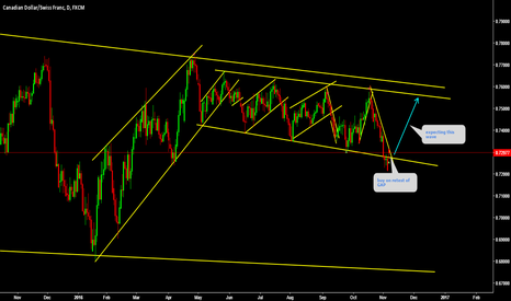 CADCHF Moving amazingly