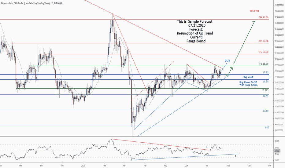 There is a trading opportunity to buy in BNBUSD